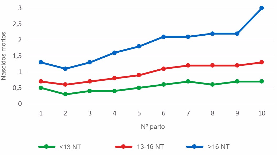 Gr&aacute;fico&nbsp;3: M&eacute;dia de leit&otilde;es nascidos mortos segundo a ordem&nbsp;de parto para as ninhadas de menos de 13, entre 13 e&nbsp;16 ou mais de 16 leit&otilde;es nascidos totais (NT). A an&aacute;lise baseia-se em 93.896 partos de porcas hiperprol&iacute;ficas que ocorreram entre Outubro de 2014 e Setembro de 2016
