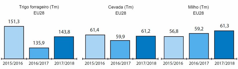 Gráfico 1: Produção europeia de trigo forrafeiro, cevada e milho das duas campanhas anteriores e estimativa para a campanha actual em milhões de toneladas. Fonte Strategie Grains.