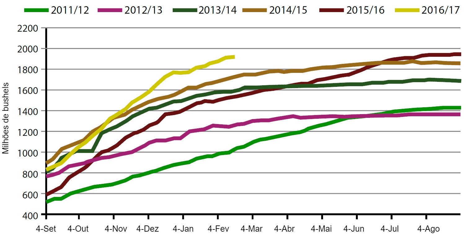 Gr&aacute;fico 3. Volume&nbsp;semanal de exporta&ccedil;&otilde;es de gr&atilde;o de soja EUA na campanha actual e as cinco anteriores (milh&otilde;es de bushels). Fonte: USDA
