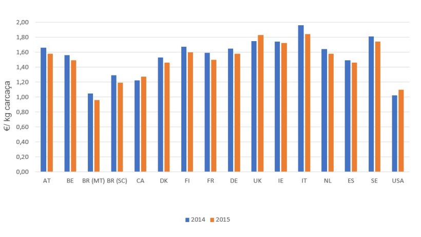 Custos de produ&ccedil;&atilde;o&nbsp;(2015 vs 2014)
