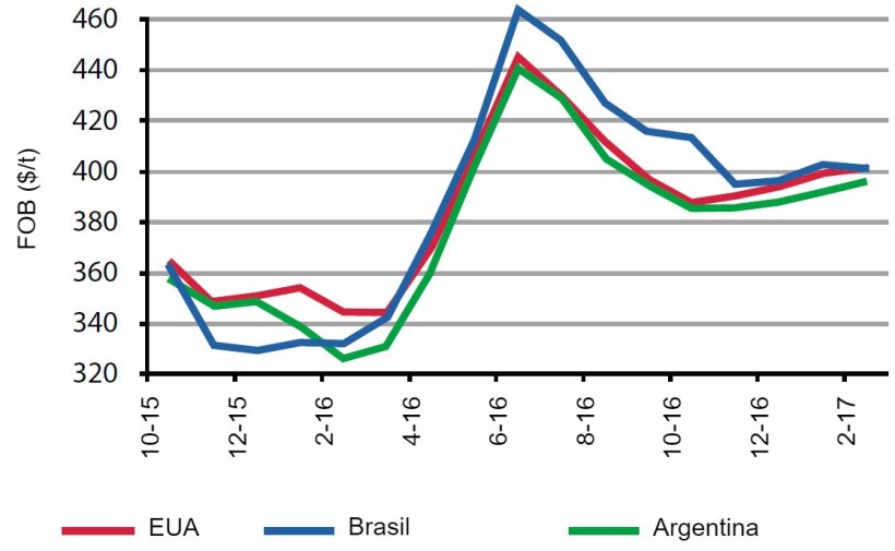 Figura 5. Evolu&ccedil;&atilde;o de pre&ccedil;os da soja em&nbsp;diferentes origens. Fonte: USDA
