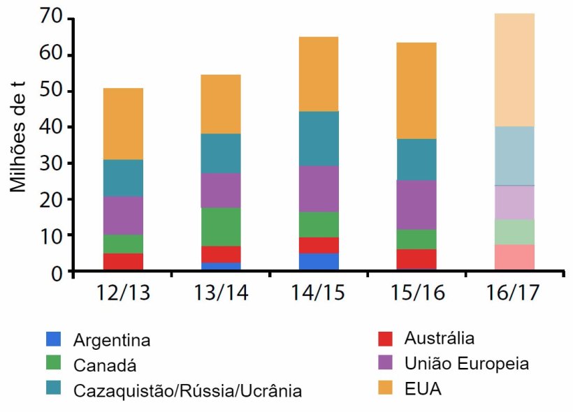 Figura 3. Produ&ccedil;&atilde;o mundial de trigo dos principais exportadores. Fonte: USDA

