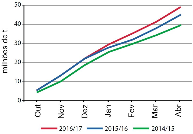 Figura 3. Importa&ccedil;&otilde;es acumuladas nas 3 &uacute;ltimas campanhas na China. Fonte: IGC
