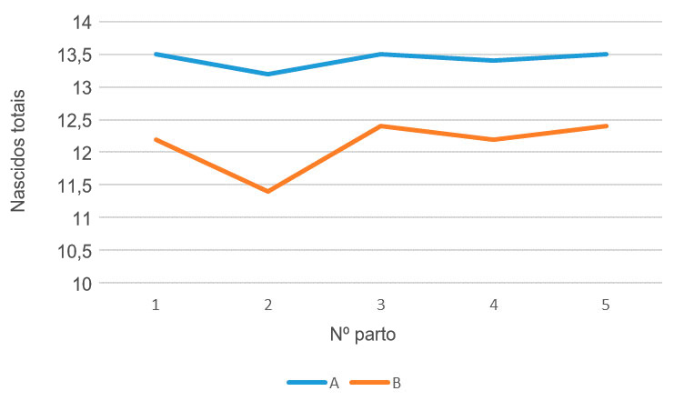 Gráfico 2- Prolificidade por número de parto, genética A vs genética B, Abril 15-Março 16