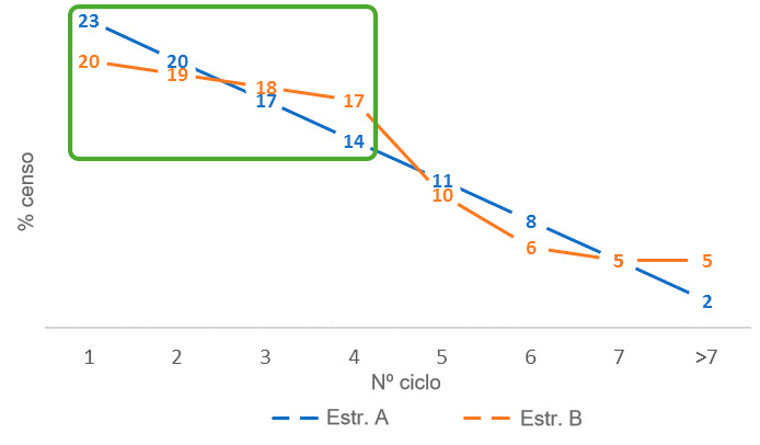 Figura 3. Diferen&ccedil;as na propor&ccedil;&atilde;o de porcas jovens entre as estruturas de censo&nbsp;A e&nbsp;B.
