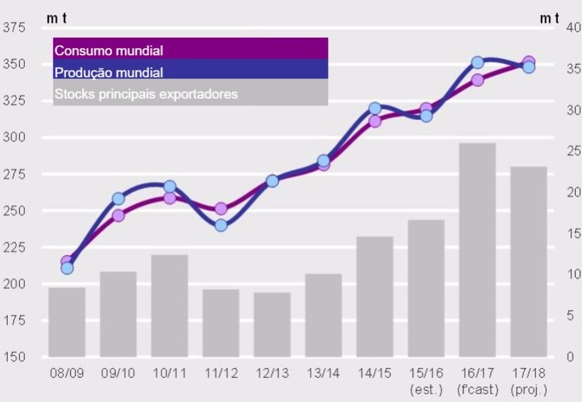 Gr&aacute;fico 2. Balan&ccedil;o&nbsp;de oferta e procura mundial de soja e&nbsp;stocks finais por anos. Fonte ICG

