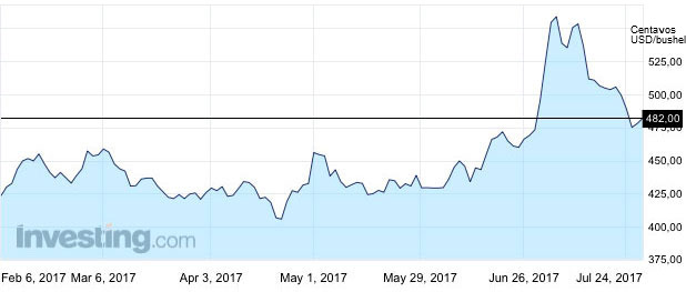 Gr&aacute;fico&nbsp;1. Evolu&ccedil;&atilde;o da cota&ccedil;&atilde;o dos futuros do&nbsp;trigo em&nbsp;Chicago.
