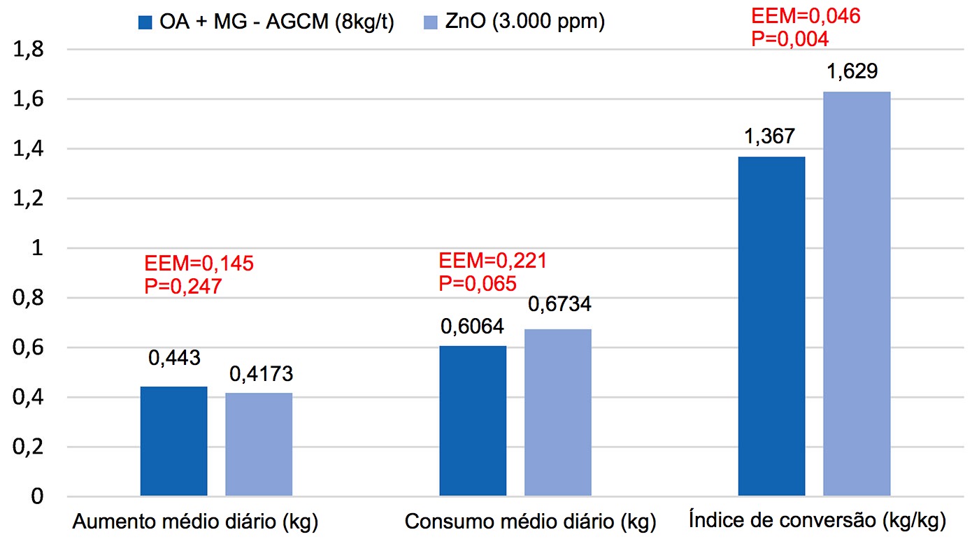 Figura 1. Efeito da substitui&ccedil;&atilde;o do&nbsp;ZnO (3.000ppm) por uma mistura de &aacute;cidos org&acirc;nicos e&nbsp;monoglic&eacute;ridos de &aacute;cidos gordos de cadeia m&eacute;dia (OA+MG-AGCM, 8kg/t) na fase starter em&nbsp;leit&otilde;es (8 r&eacute;plicas/tratamento, 12 animais por r&eacute;plica). O&nbsp;modelo incluiu&nbsp;o&nbsp;tratamento, o&nbsp;tamanho dos leit&otilde;es ao&nbsp;in&iacute;cio (P<0,001 para o&nbsp;peso final e&nbsp;o&nbsp;crescimento) e&nbsp;a sua intera&ccedil;&atilde;o (P>0,05). EEM=error padr&atilde;o&nbsp;da m&eacute;dia.
