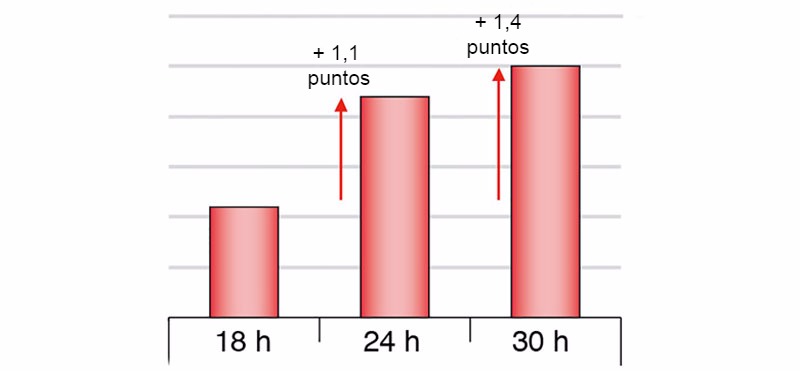 Figura 1. Diferencias en los rendimientos al loncheado en jamón cocido según diferentes tiempos de ayuno (Chevillon et al. 2006)