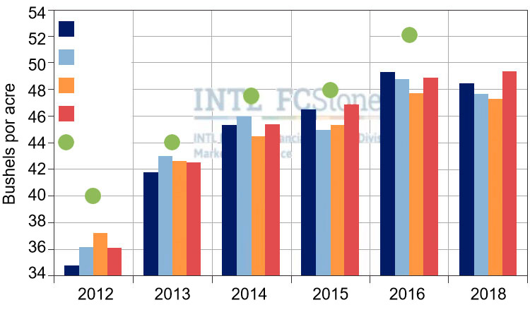 Gr&aacute;fico&nbsp;3. Estimativa da colheita final de soja nos EUA segundo diferentes fontes. Fonte: FC Stone.
