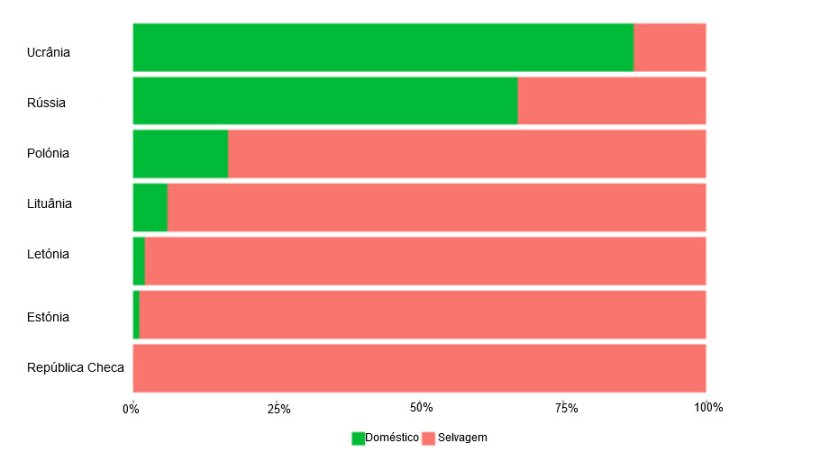 Proporções relativas de focos e casos de Peste Suína Africana (PSA) na fauna e porcos domésticos. (Fonte: Plateforme ESA a partir de dados de ADNS/FAO Empres-i)