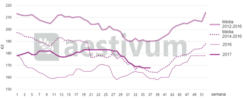 Gr&aacute;fico&nbsp;1: Estacionalidade dos pre&ccedil;os anuais do&nbsp;trigo armazenado no porto de Tarragona. Fonte AESTIVUM
