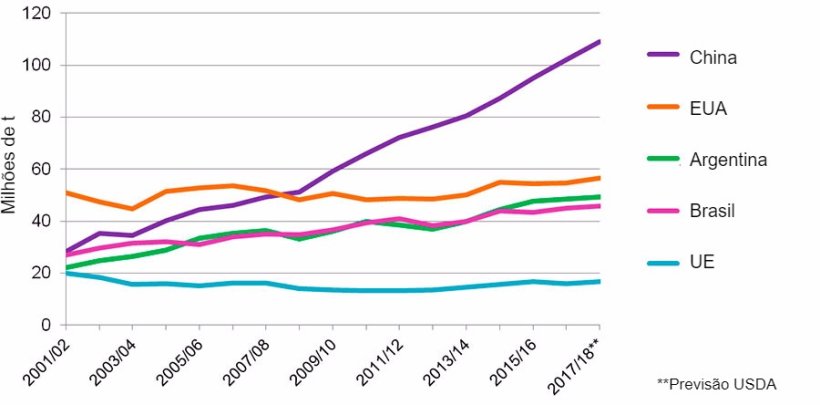 Gr&aacute;fico&nbsp;2. Evolu&ccedil;&atilde;o de consumo de soja dos 5 pa&iacute;ses consumidores (que representam 81% do&nbsp;consumo mundial de soja). Fonte: USDA
