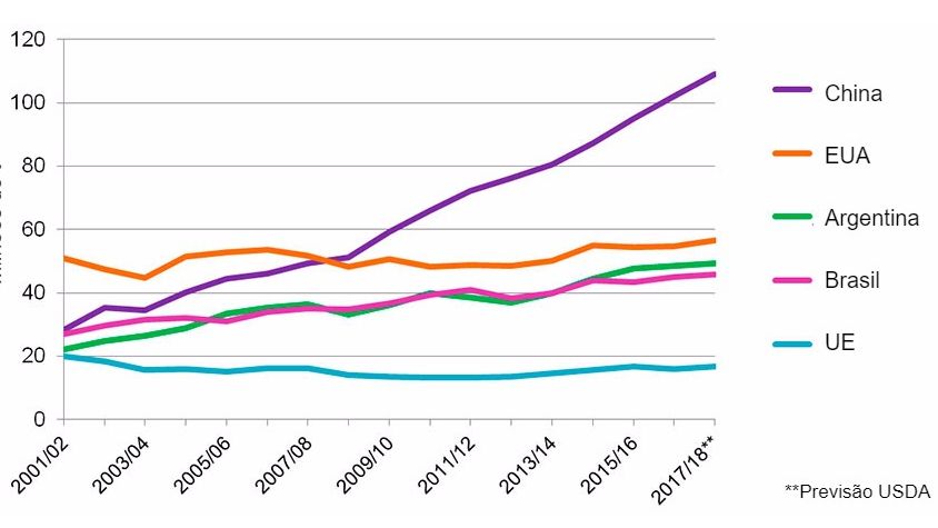 Gr&aacute;fico&nbsp;2. Evolu&ccedil;&atilde;o de consumo de soja dos 5 pa&iacute;ses consumidores (que representam 81% do&nbsp;consumo mundial de soja). Fonte: USDA
