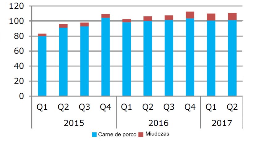 Exportações de porco da UE para o Japão (1000 t, carne em peso de carcaça, miudezas em peso de produto). Fonte: DG Agricultura e Desenvolvimento Rural, com base no Eurostat.