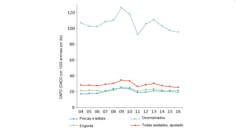 Consumo de antimicrobianos (a) na produção suína, e distribuição por grupos etários, Dinamarca