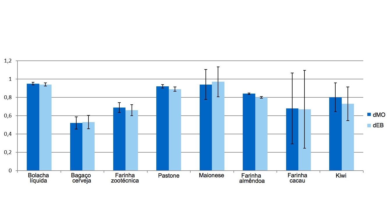 Gr&aacute;fico 1. Representa&ccedil;&atilde;o&nbsp;dos coeficientes de digestibilidade da mat&eacute;ria org&acirc;nica (dMO) e&nbsp;energia (dEB) dos subprodutos.
