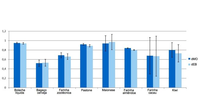 Gráfico 1. Representação dos coeficientes de digestibilidade da matéria orgânica (dMO) e energia (dEB) dos subprodutos.