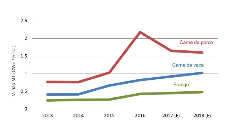 Importa&ccedil;&otilde;es chinesas de carne&nbsp;em 2018
