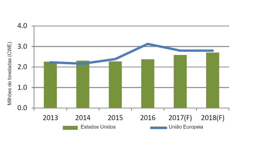 E.U.A.diminui diferença, mas a UE continua com o maior exportador de carne de porco