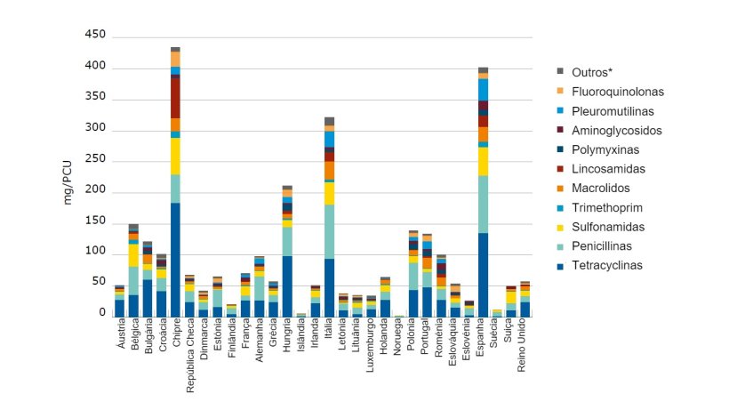 Vendas para esp&eacute;cies produtoras de alimentos, em mg / PCU, das v&aacute;rias classes de antimicrobianos veterin&aacute;rios, para 30 pa&iacute;ses europeus, em 2015

