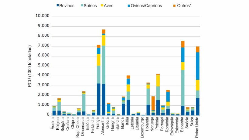 O denominador (PCU) e sua distribui&ccedil;&atilde;o pelas esp&eacute;cies animais produtoras de alimentos, incluindo cavalos (1 PCU = 1 kg), por pa&iacute;s, em 2015
