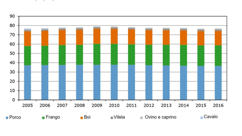Evolução do consumo de carne na Holanda