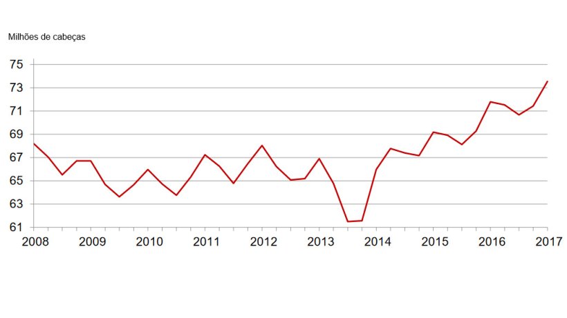 Evolução do efectivo suinícola norte-americano.