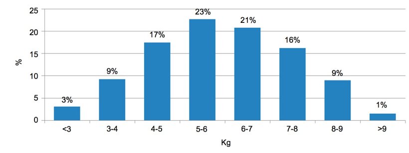 Figura 2. Distribuição dos animais de acordo com o peso à entrada do desmame. A diferença entre os 5% de porcos com menos peso e os 5% com maior peso é de 6kg.