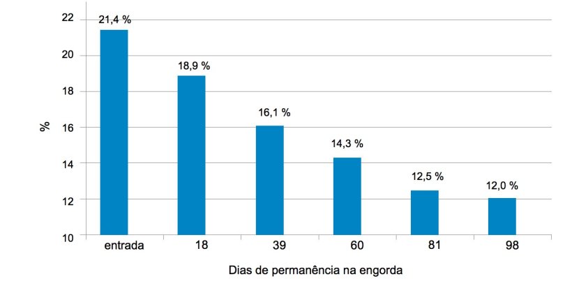Figura 1. Evolução da variabilidade do peso, medida como o coeficiente de variação, com a idade.