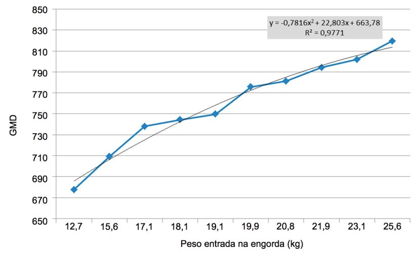 Figura 6. GMD nos primeiros 100 dias de engorda dependendo do peso à entrada. As diferenças de peso na entrada da engorda ampliam-se (multiplicam-se por 2). Cada kg de diferença de peso à entrada é aproximadamente equivalente a 11 g de GMD.