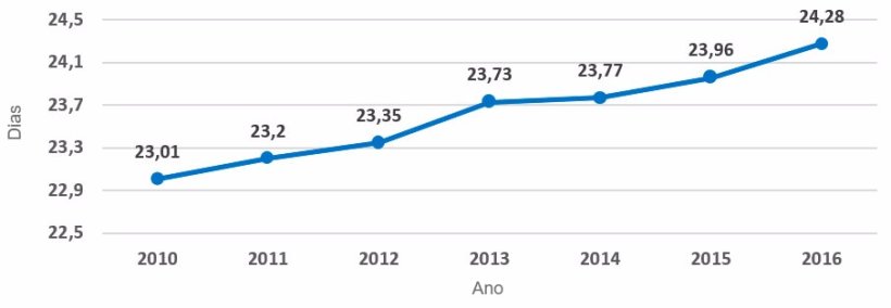 Gráfica 5.- Evolución duración de la lactación (periodo 2010 – 2016). Los días medios se han incrementado durante este intervalo de tiempo en 1,27 días, y a un ritmo de 0,21 días por año.