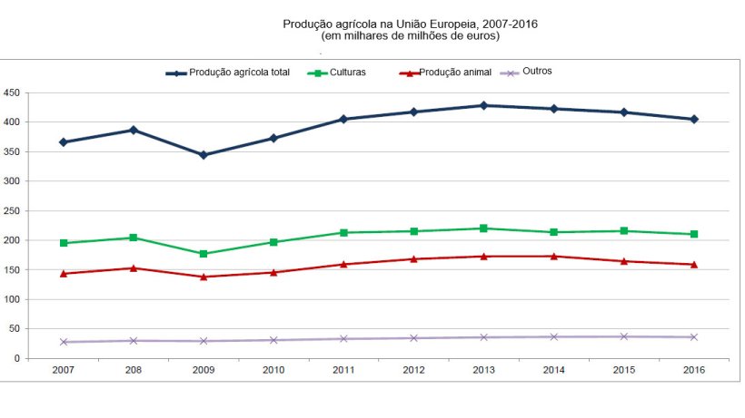 Produção agrícola na União Europeia, 2007-2016