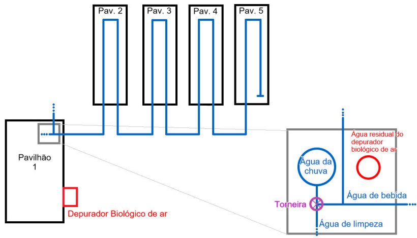 Figura 1: Esquema da explora&ccedil;&atilde;o de engorda, com uma capacidade para 2500 porcos de engorda. Neste esquema apresentam-se as canaliza&ccedil;&otilde;es de &aacute;gua. Tamb&eacute;m h&aacute; uma vista ampliada&nbsp;do dep&oacute;sito de &aacute;gua da chuva, com a sua canaliza&ccedil;&atilde;o.
