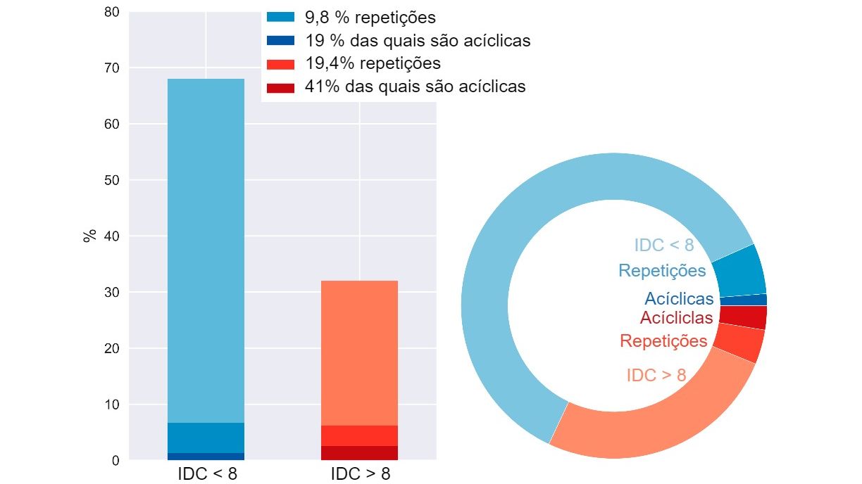 Figuras 5. Desglose das repeti&ccedil;&otilde;es das porcas que est&atilde;o a passar a maneio semanal.
