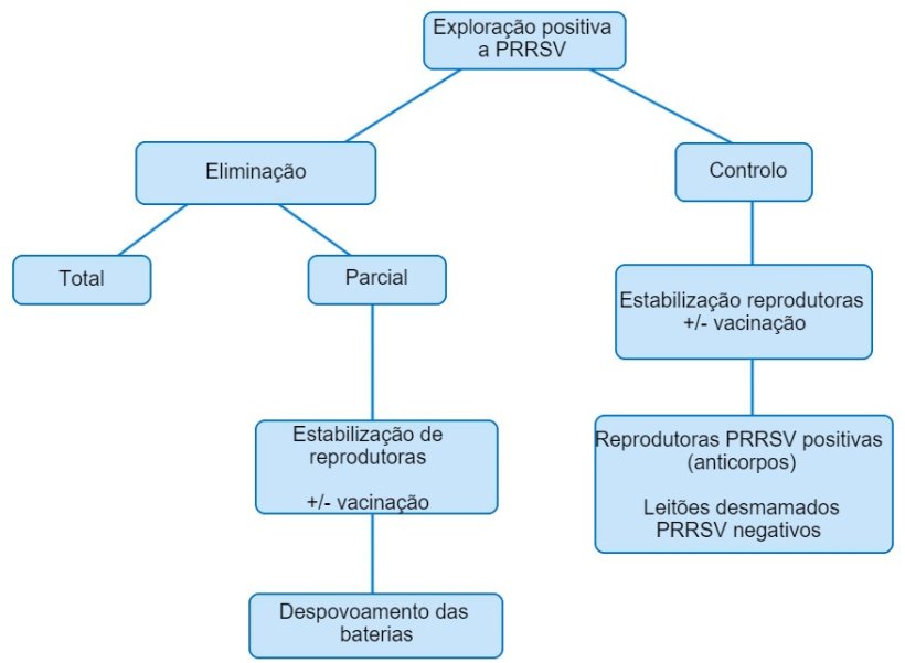Figura 1. Vista esquem&aacute;tica das diferentes planifica&ccedil;&otilde;es em expola&ccedil;&otilde;es PRRSV positivas