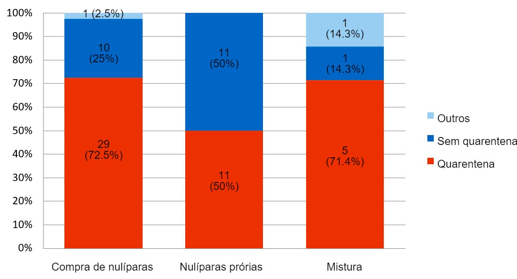 Figura 2 . Uso de quarentena em 69 explora&ccedil;&otilde;es