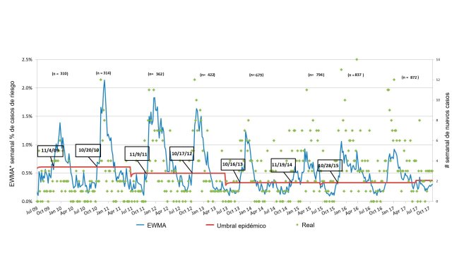 Figura 3. Número de casos de PRRS por semana (pontos verdes) e curva suavizada de incidência (linha azul). As datas nos quadrados indicam quando a curva de incidência cruza o limíte epidémico (linha vermelha). O número de explorações participantes é resumida, cada temporada, na parte superior da tabela. *EWMA: Média móvel com ponderação exponencial