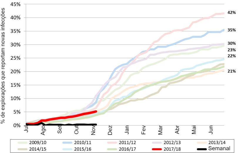 Figura 1. Incid&ecirc;ncia acumulada de PRRS nos &uacute;ltimos 9 anos. Linha vermelha - incid&ecirc;ncia acumulada do ano actual.