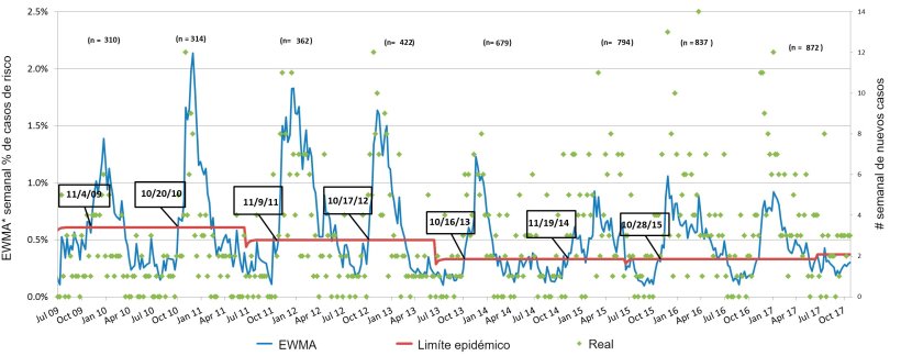 Figura 3. N&uacute;mero de casos de PRRS por semana (pontos verdes) e curva suavizada de incid&ecirc;ncia (linha azul). As datas nos quadrados indicam quando a curva de incid&ecirc;ncia cruza o lim&iacute;te epid&eacute;mico (linha vermelha). O n&uacute;mero de explora&ccedil;&otilde;es participantes &eacute; resumida, cada temporada, na parte superior da tabela. *EWMA: M&eacute;dia m&oacute;vel com pondera&ccedil;&atilde;o exponencial
