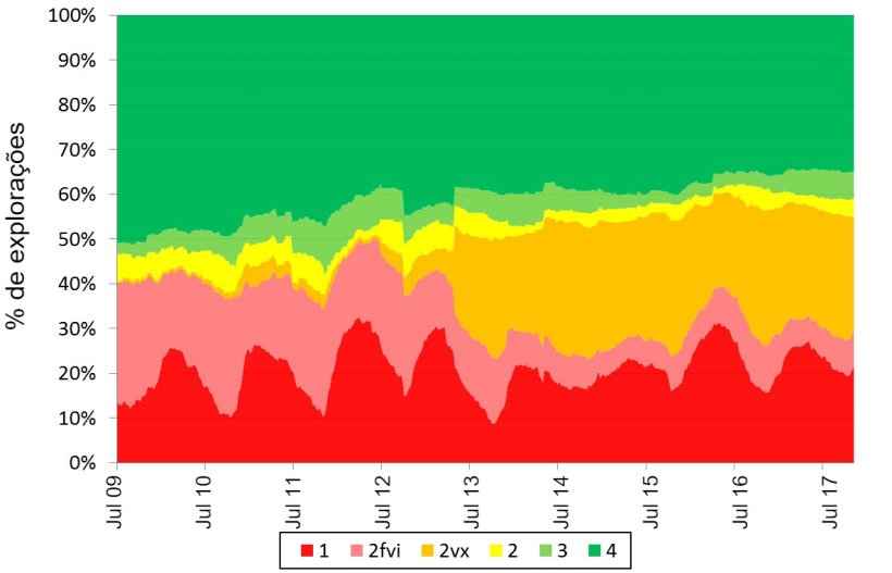 Figura 2. Preval&ecirc;ncia acumulada de explora&ccedil;&otilde;es que seguem as linhas da AASV.
