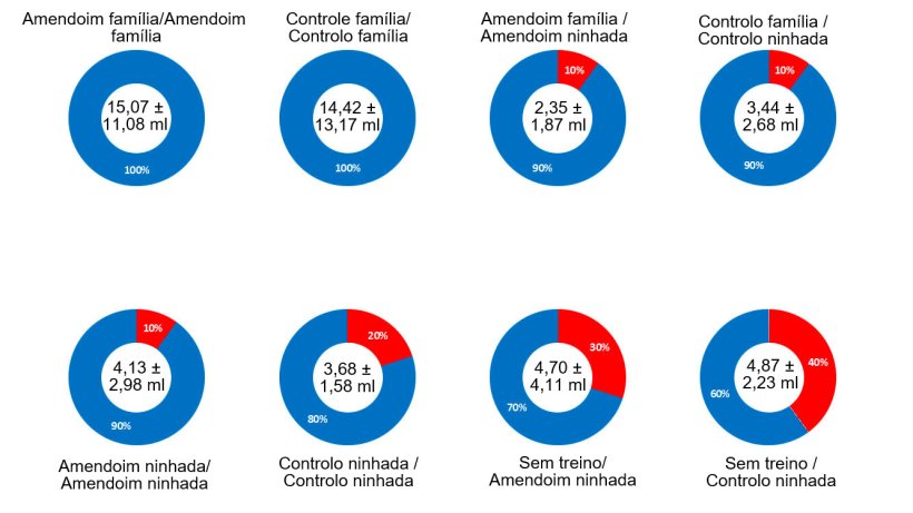 Gr&aacute;fico 2. Resultados do ensaio n&uacute;mero 1 - Efeito fam&iacute;lia, manteiga de amendoim, treino no dia anterior e a interac&ccedil;&atilde;o de todos os factores na percentagem de &ecirc;xito no momento de obter amostras de fluidos orais de leit&otilde;es lactantes. No centro do gr&aacute;fico pode-se observar o volume m&eacute;dio da amostra obtida e o desvio padr&atilde;o. A parte azul do gr&aacute;fico mostra a percentagem de &ecirc;xito de cada factor, a parte encarnada do gr&aacute;fico mostra a percentagem de erro ou falha. A descri&ccedil;&atilde;o dos factores pode-se observar no t&iacute;tulo de cada gr&aacute;fico: aromatizante (manteiga de amendoim/controlo) e tipo de amostragem no dia de treino (fam&iacute;lia ou ninhada) antes da barra e aromatizante (manteiga de amendoim ou controlo) e tipo de amostragem no dia da recolha de amostras (fam&iacute;lia ou ninhada) depois da barra.

