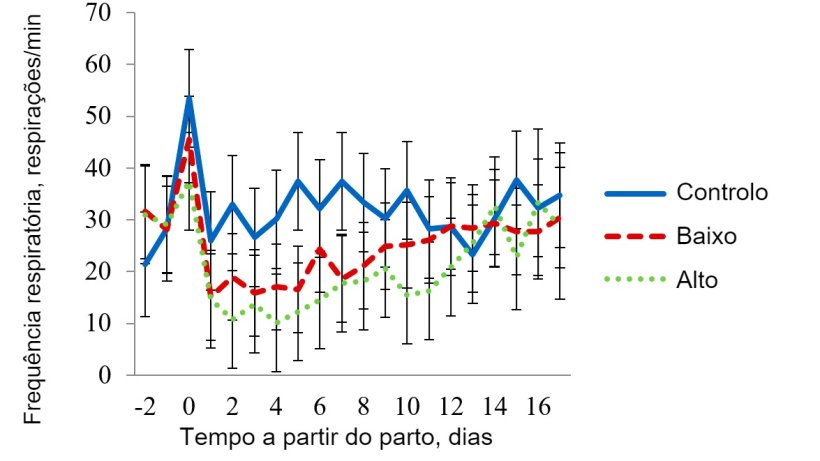 Figura 3 - M&eacute;dia de m&iacute;nimos quadrados para a frequ&ecirc;ncia respirat&oacute;ria na sala de stress t&eacute;rmico leve. A temperatura nesta sala foi mantida a 27 &ordm;C de 08:00-16:00 h e a 22 &ordm;C durante o resto do dia. A frequ&ecirc;ncia respirat&oacute;ria foi afectada (P < 0,001) pelo tratamento, temperatura da sala, hora do dia, dia de lacta&ccedil;&atilde;o e pelas interac&ccedil;&otilde;es tratamento x sala, tratamento x hora e sala x Hora.