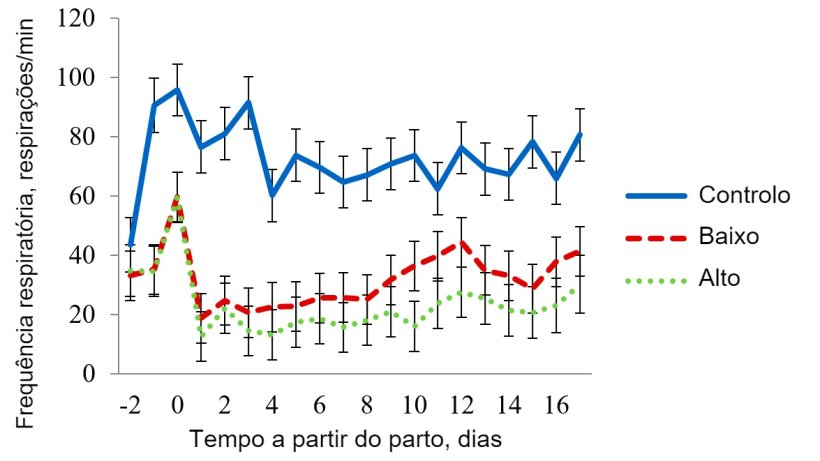 Figura 4 - M&eacute;dia de m&iacute;nimos quadrados para a frequ&ecirc;ncia respirat&oacute;ria na sala de stress t&eacute;rmico moderado. A temperatura nesta sala foi mantida a 32 &ordm;C de 08:00-16:00 h e a 27 &ordm;C durante o resto do dia. A frequ&ecirc;ncia respirat&oacute;ria foi afectada (P < 0,001) pelo tratamento, temperatura da sala, hora do dia, dia da lacta&ccedil;&atilde;o, e pelas interac&ccedil;&otilde;es tratamento x sala, tratamento x hora e sala x hora.