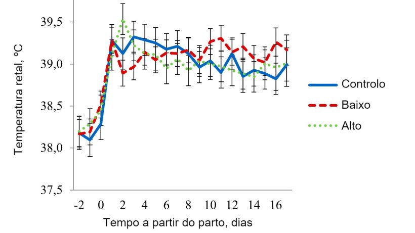 Figura 5 - Temperaturas retais na sala de stress t&eacute;rmico leve. A temperatura nesta sala foi mantida a 27 &ordm;C de 08:00-16:00 h e a 22 &ordm;C durante o resto do dia. A temperatura retal da porca foi afectada (P < 0,038) pela hora do dia. dia de lacta&ccedil;&atilde;o, tratamento &times; temperatura da sala, tratamento &times; hora, dia de lacta&ccedil;&atilde;o &times; temperatura da sala e pela interac&ccedil;&atilde;o a 3 bandas do tratamento &times; temperatura da sala &times; hora do dia.