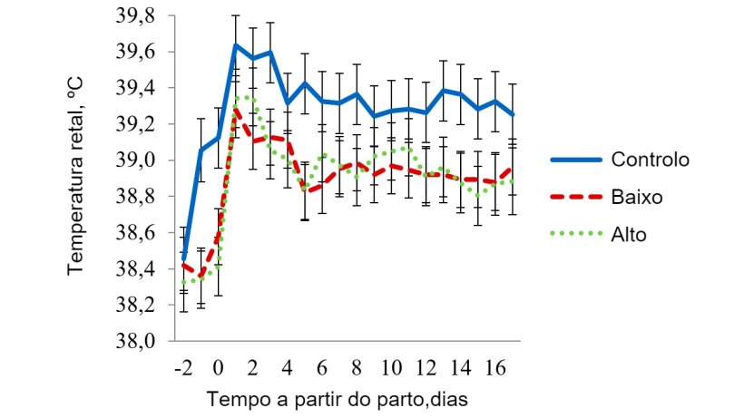 Figura 6 - Temperaturas retais na sala de stress t&eacute;rmico moderado. A temperatura nesta sala foi mantida a 32 &ordm;C de 08:00-16:00 h e a 27 &ordm;C durante o resto do dia. A temperatura retal da porca foi afectada (P < 0,038) pela hora do dia, dia de lacta&ccedil;&atilde;o, tratamento &times; temperatura da sala, tratamento &times; hora, dia de lacta&ccedil;&atilde;o &times; temperatura da sala e pela interac&ccedil;&atilde;o a 3 bandas do tratamento &times; temperatura da sala &times; hora do dia.