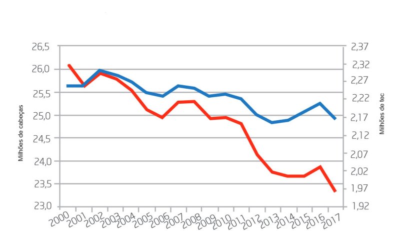 Evolução da produção suína francesa
