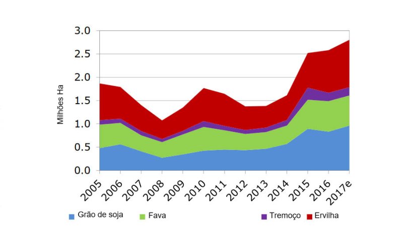 UE: &Aacute;rea de culturas fixadoras de azoto
