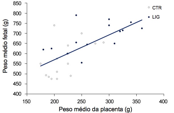Gr&aacute;fica 3. Tanto no&nbsp;grupo de controlo (CTR) como no&nbsp;grupo ligado (LIG), grupo ao qual se encerrou um&nbsp;oviducto, o peso dos fetos &eacute; dependente do peso da&nbsp;placenta. (Town, 2005).

