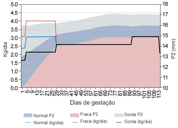 Gr&aacute;fico1. Simula&ccedil;&atilde;o da curva de alimenta&ccedil;&atilde;o durante a gesta&ccedil;&atilde;o. Fonte: Simulador Optifeed Model.
